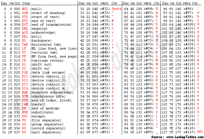 Ascci tabel